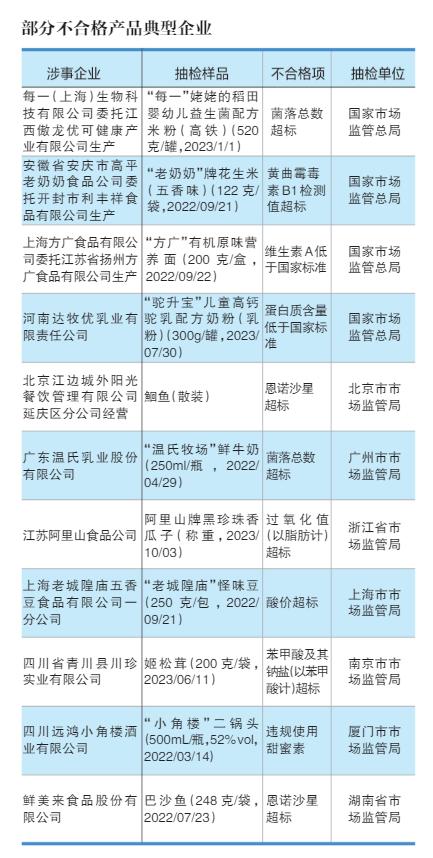 餐飲食品、蔬菜制品與食用農產品去年不合格率居前三，數字內容制作服務助力質量監管